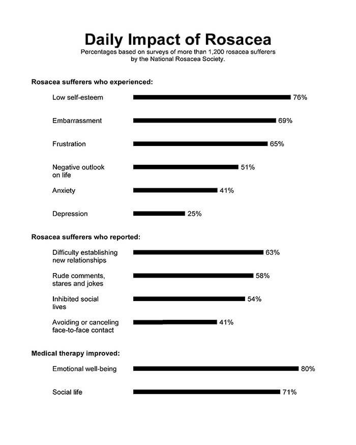 Daily Impact of Rosacea chart