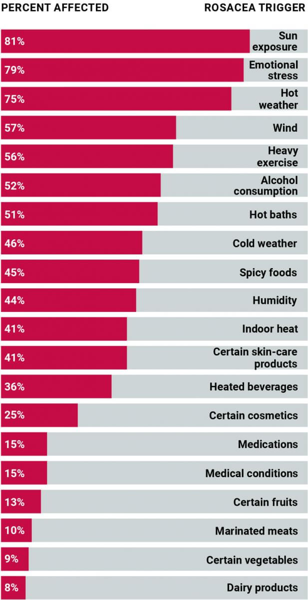 most common rosacea triggers