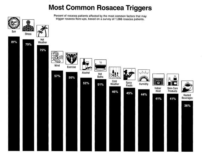 Most Common Rosacea Triggers