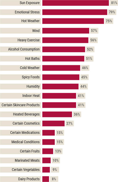 common rosacea triggers