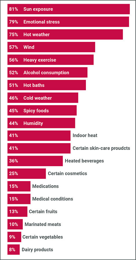 Understanding Rosacea: Most Common Triggers