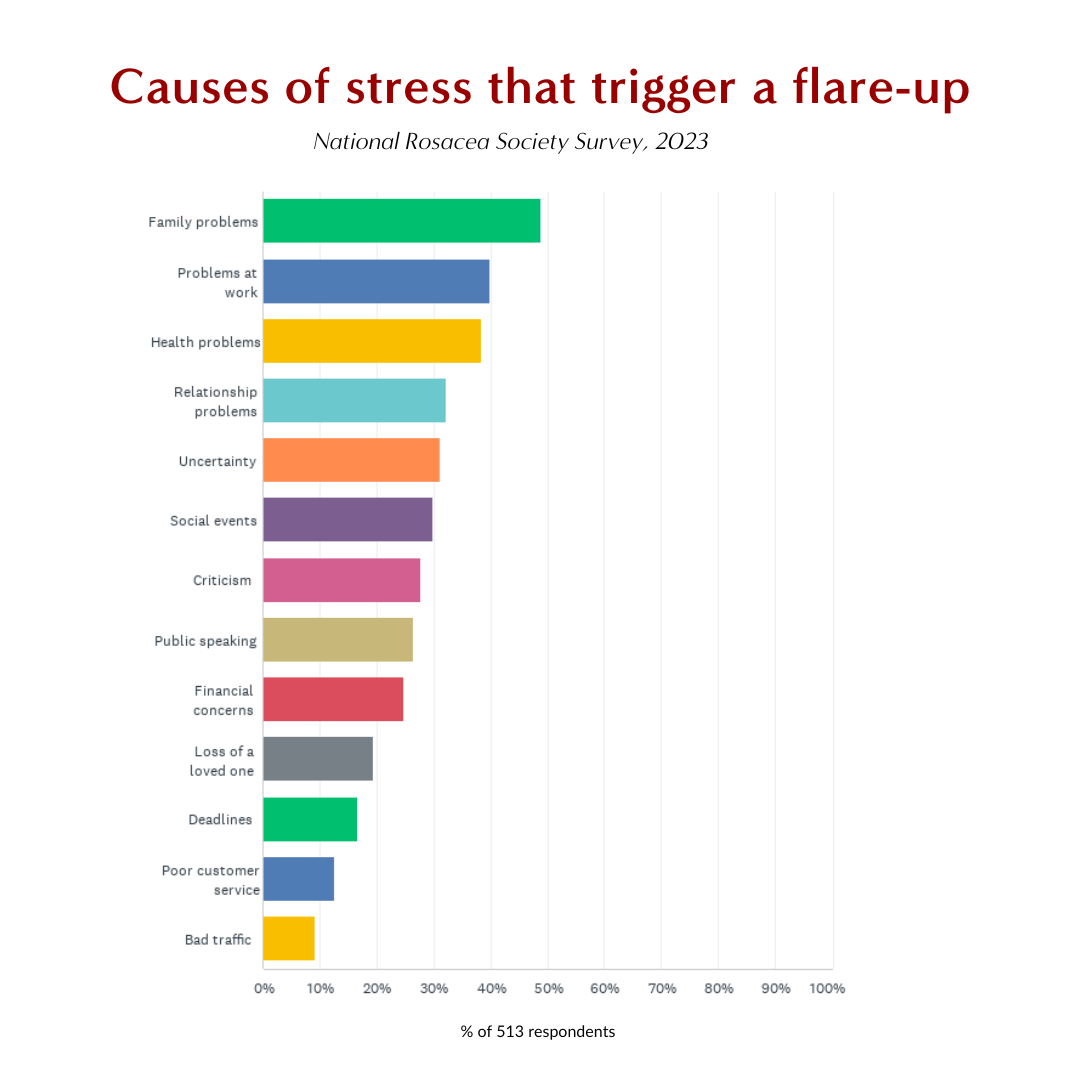 chart showing the causes of stress that can cause a flare up