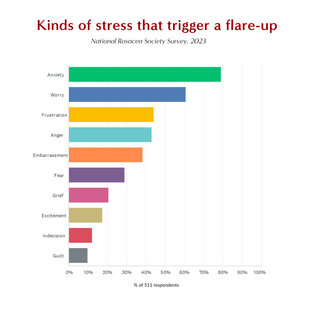 chart showing the kinds of stress that trigger a flare up